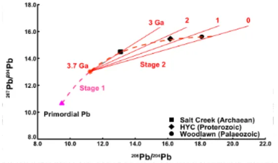 Figure 1. Stacey and Kramers (1975) two stage Pb evolution curve also showing Pb isotopic ratios for three high-Pb ore deposits of different geological ages (data from, [24]).