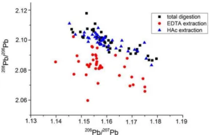 Figure 2. Isotopic compositions in digests and extracts from urban soils of Athens showing the scatter of data for the EDTA extractions probably arising from matrix effects during inductively coupled plasma-mass spectrometry (Q-ICP-MS) analyses compared wi