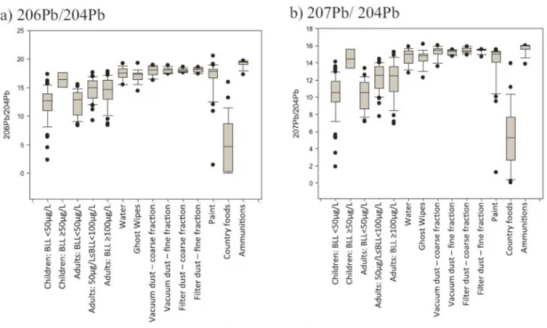 Figure 3. Isotopic ratios in blood and environmental samples from the study of Fillion et al