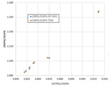 Figure 5. Excellent agreement in major isotopic ratios between thermal ionization (TIMS) and single detector magnetic-sector field ICP-MS (ICP-SMS) associated with rigorous sample preparation and analysis (data from [30]).