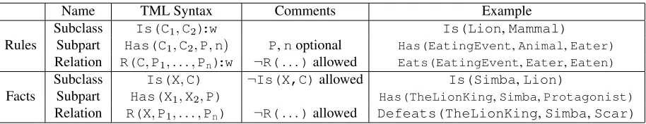 Table 1: The TML language