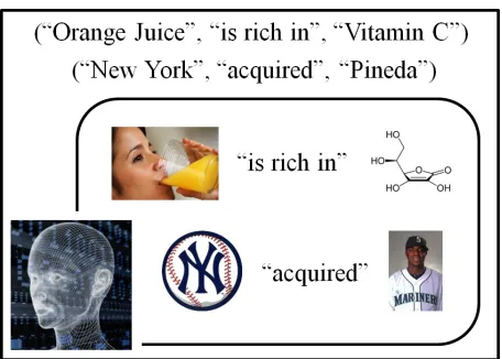 Figure 1: Entity Linking elevates textual argument stringsto meaningful entities that hold properties, semantictypes, and relationships with each other.