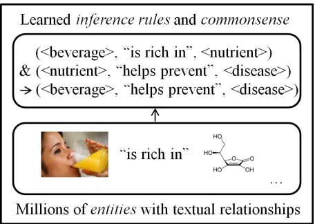 Figure 3: On top of an Entity Linked Open IE corpus wecould learn inference rules and commonsense knowledge.