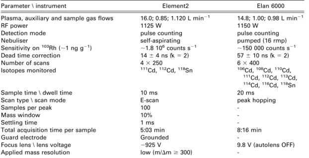 Table 1. ICP-MS experimental settings