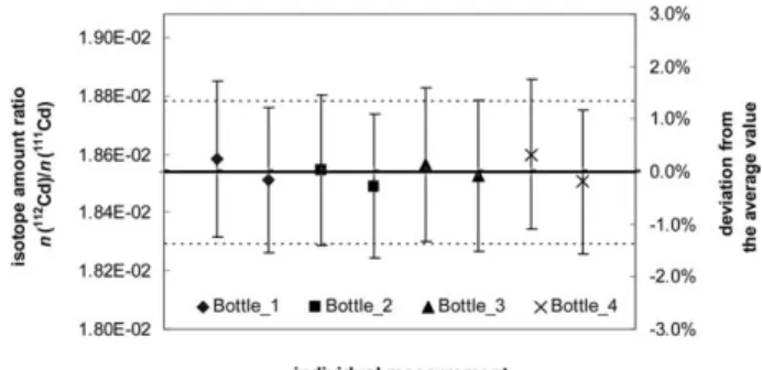 Figure 4. Comparison of the results obtained for the measure- measure-ment of the n( 112 Cd)/n( 111 Cd) ratio in the 111 Cd enriched Merck reference material