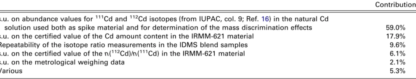 Table 4. Uncertainty components contributing to the estimated expanded uncertainty on the major isotope amount ratio values certified by IRMM for the 111 Cd enriched Merck reference material