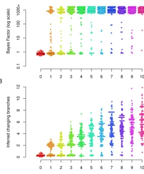 Figure S2: Equivalent of Figure 3 based on inference using a modiﬁed tree compared to the tree used for simulation.