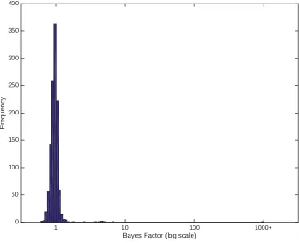 Figure S3: Bayes factor calculation for the HIV study.