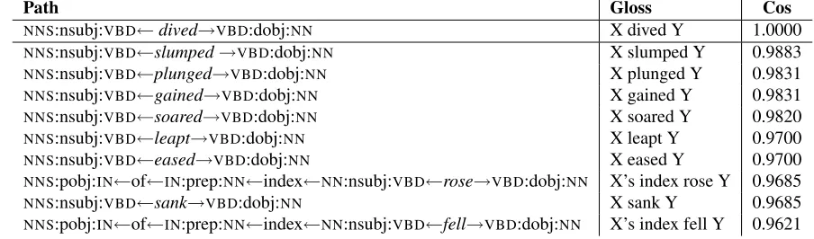 Table 2: Relations most similar to “X gained Y” as found in Annotated Gigaword using approximate search.