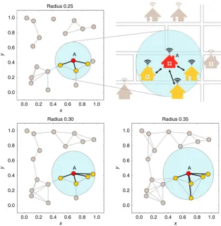Fig. 1 Sharing game with different connection ranges. The game simulates a household Wi-Fi sharing service as an example of sharing an otherwiseunusable resource