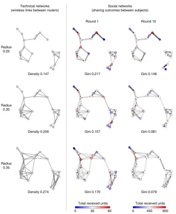 Fig. 2 Network snapshots and actual realized exchanges of a resource with different connection ranges