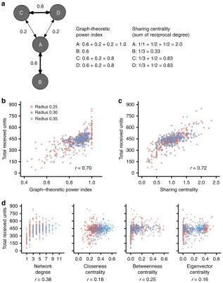 Fig. 6 Power index and sharing centrality are highly correlated with the economic benecentrality show clear correlation with their economic beneTheﬁnetwork degree among alters