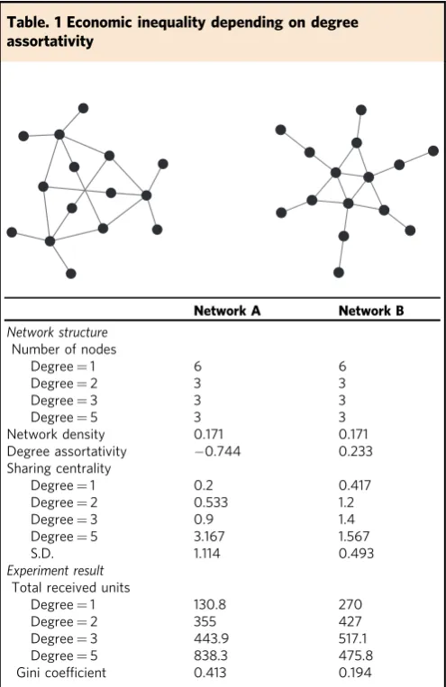 Table. 1 Economic inequality depending on degree