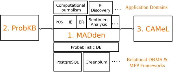 Figure 1: Architecture for Automatic Knowledge Base Construction