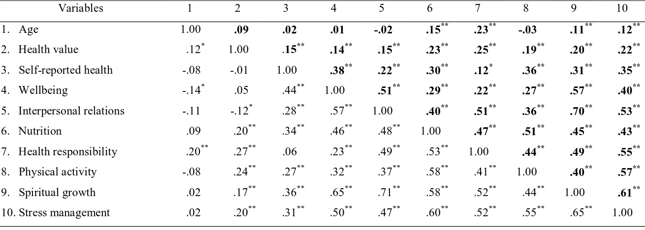 Table 9  Correlations between Age, General Health Variables and Health-Promoting Behaviours of On-Campus and Distance Students 