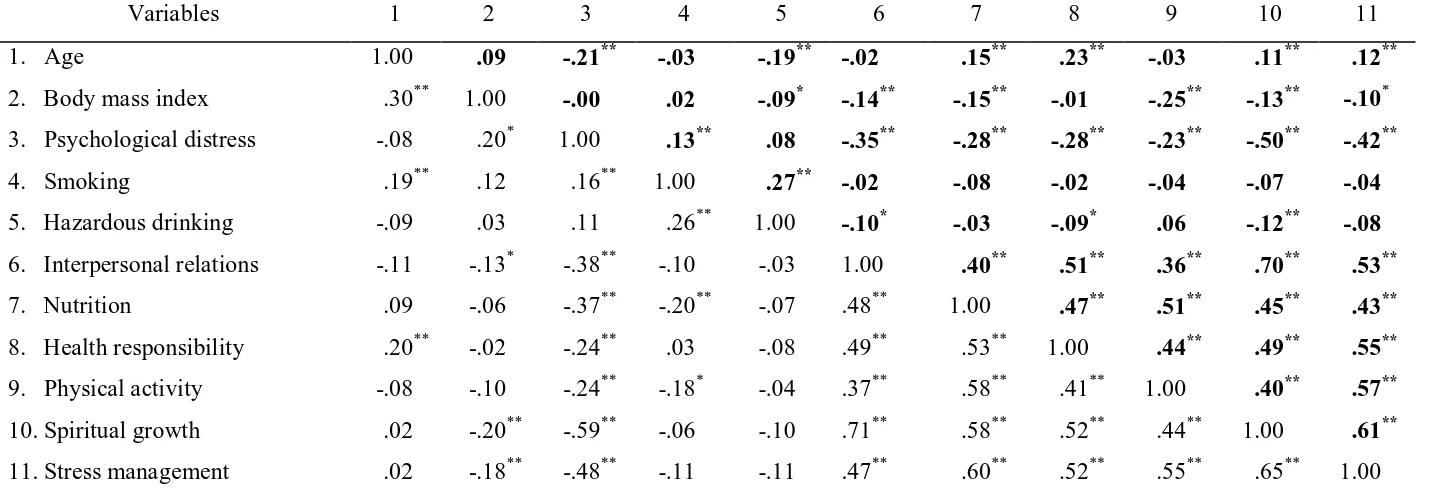 Table 10  Correlations between Age, Health Risk and Health-Promoting Behaviours of On-Campus and Distance Students 