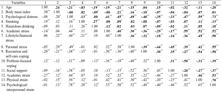 Table 12  Correlations between Age, Health-Risk Behaviours, Student Stress, Strain and Coping for On-Campus and Distance Students