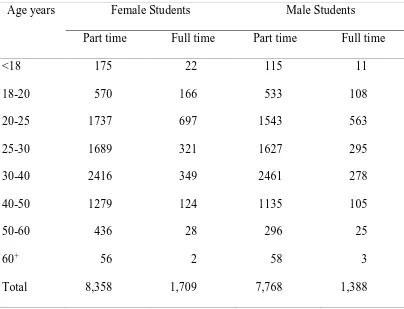 Table 1  Gender and Enrolment Type of Distance Students at USQ (2010)
