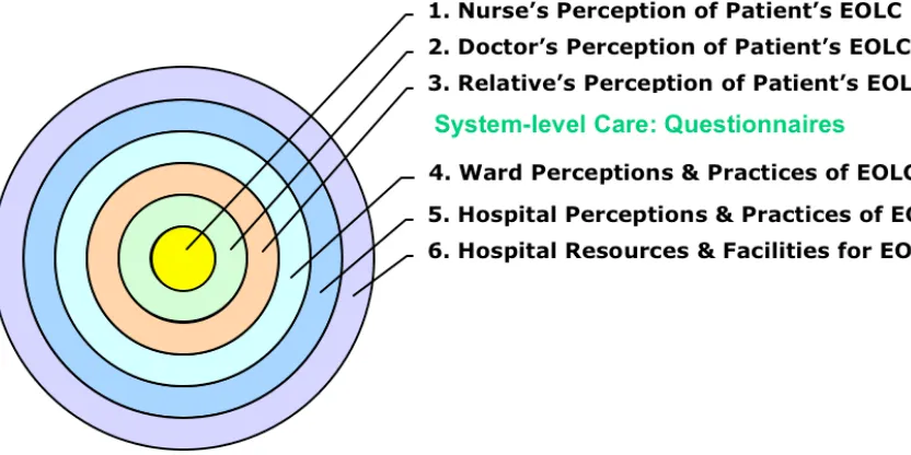 Figure 1.2: Audit Framework for End-of-Life Care (EOLC)