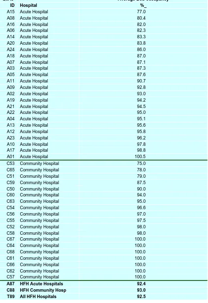 Table 3.3: Average Bed-occupancy in 2008Q6A3