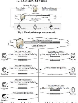 Fig.1. The cloud storage system model. 