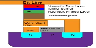 Fig 1.shows the block diagram of MRAM design. The MRAM design includes magnetic flip flop design, precharge sensing amplifier and writing/reading circuit
