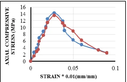 Figure 6. Relationships between Volumetric Ratio and Axial Compressive Load 