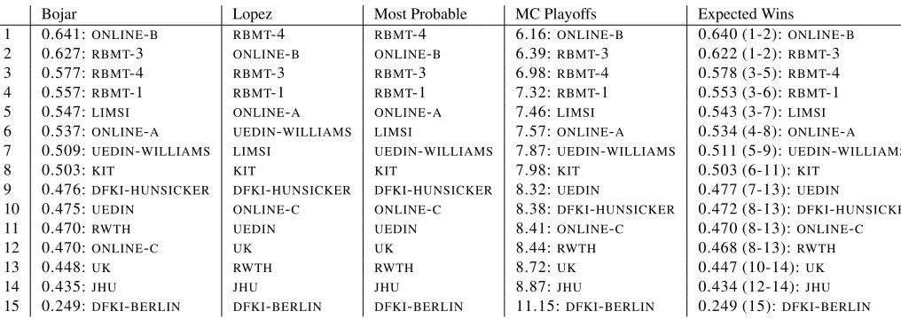 Table 5: Overall ranking with different methods (English–German)