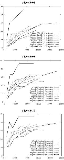 Figure 2: Ratio of statistically signiﬁcant pairwise com-parisons at different p-levels, based on number of pair-wise judgments collected.