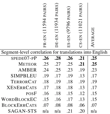 Table 8: System-level Spearman’s rho correlation of theautomatic evaluation metrics with the human judgmentsfor translation out of English, ordered by average abso-lute value.