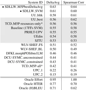 Table 12: Ofﬁcial results for the ranking subtask of the WMT12 Quality Evaluation shared-task