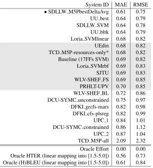 Table 13: Ofﬁcial results for the scoring subtask of the WMT12 Quality Evaluation shared-task