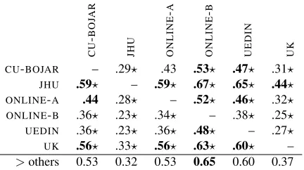 Table 14: Head to head comparison for Czech-English systems