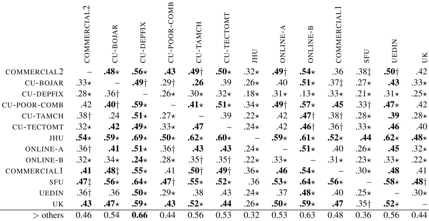 Table 16: Head to head comparison for English-French systems