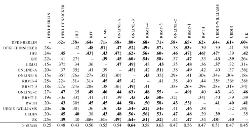 Table 18: Head to head comparison for English-Spanish systems