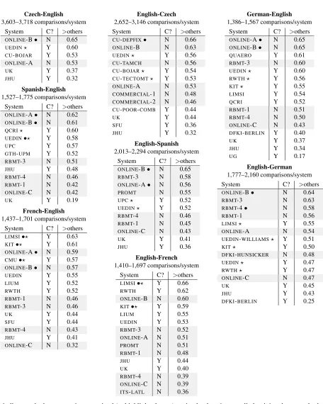 Table 4: Ofﬁcial results for the WMT12 translation task. Systems are ordered by their >others score, reﬂecting howoften their translations won in pairwise comparisons