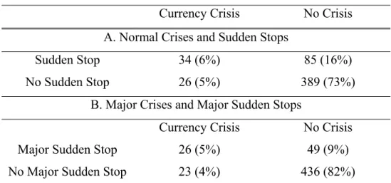 Table 2.  Currency Crises and Sudden Stops 
