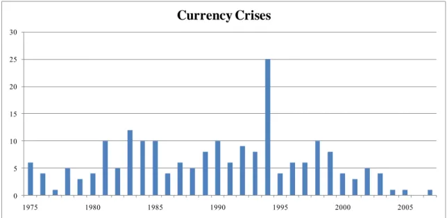 Figure 1. Currency Crises  051015202530 1975 1980 1985 1990 1995 2000 2005Currency Crises