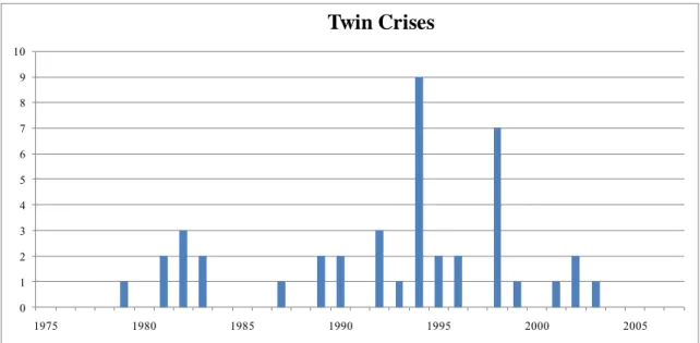 Figure 2. Twin Crises  012345678910 1975 1980 1985 1990 1995 2000 2005Twin Crises