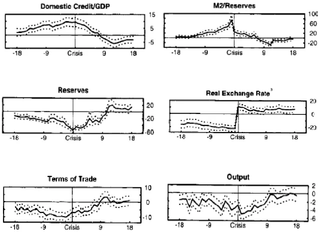 Figure 3. Empirical Regularities of Selected Variables before Currency Crises 