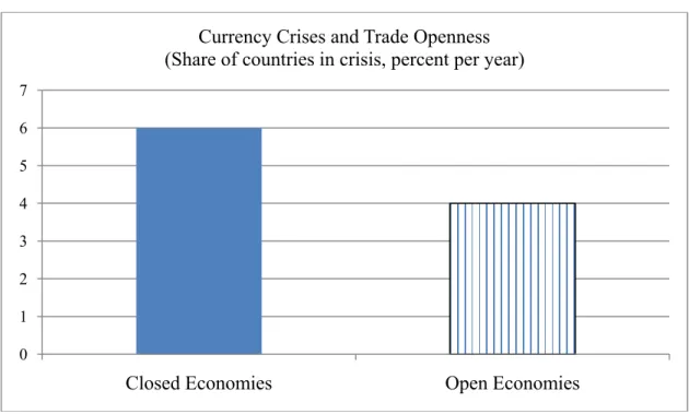 Figure 5: Currency Crises and Trade Openness in Developing Economies, 1975-1999 