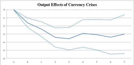 Figure 7. Output Effects of Currency Crises  -6-5-4-3-2-10 -1 0 1 2 3 4 5 6 7