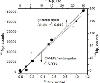 Fig. 3. Calibration Curves for  237 Np and  239 Np. Rectangular:  237 Np by ICP-MS, Circle:  239 Np by Gamma Spectroscopy