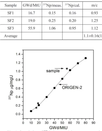 Fig. 4. Correlation of  237 Np between Measurements and Calculations in the Spent Fuel S Samples