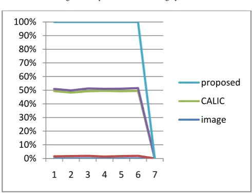 Fig. 5. Comparision with existing system  