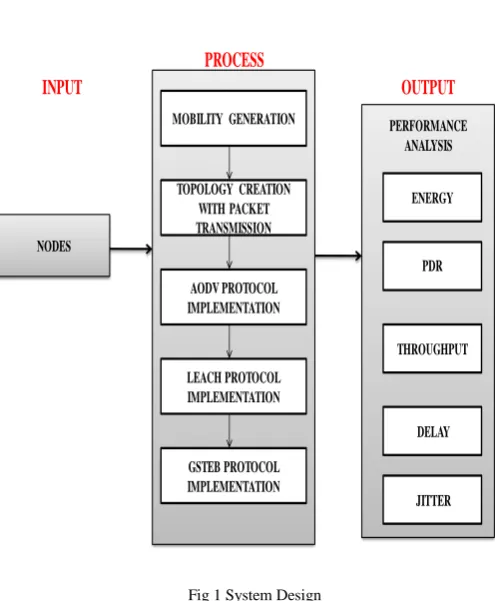 Fig 1 System Design 