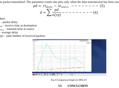 Fig 5 Comparison Graph for THROUGHPUT