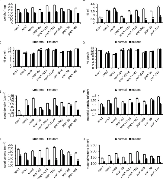 Figure S3: Single-kernel NIR spectroscopy analysis of kernel traits for the mre and pre mutants