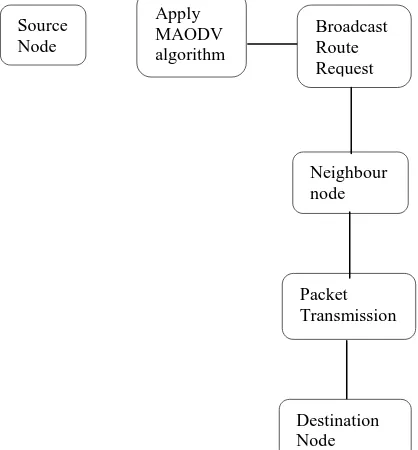 Fig.:2. Flow diagram of the proposed Methodology 