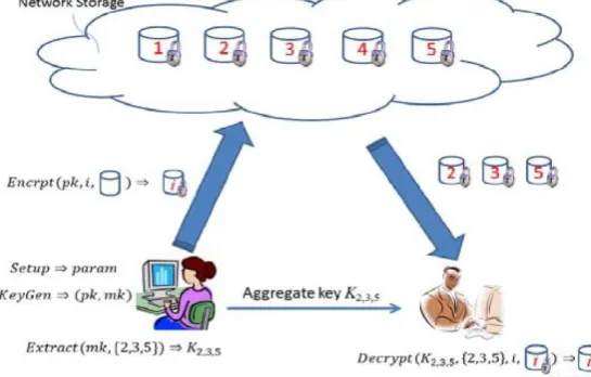 Fig.  Using KAC for data sharing in cloud storage. 